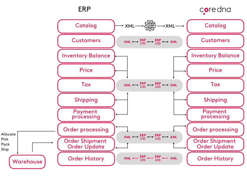 ecommerce platform and erp integration workflow general example