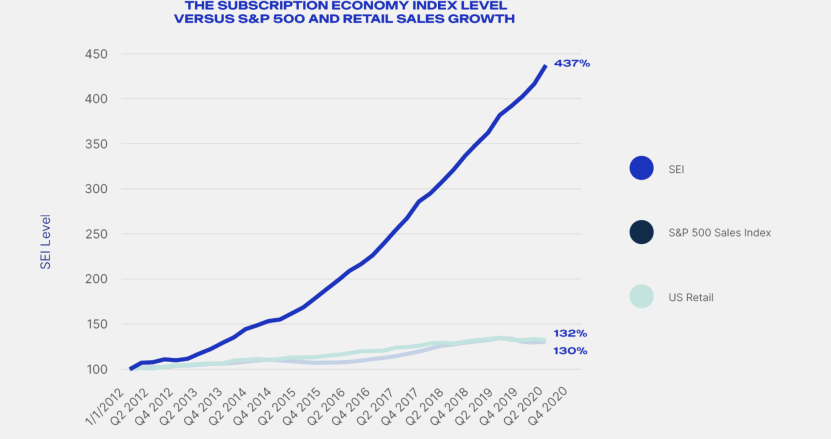 Subscription economy graph showing growth in the last decade