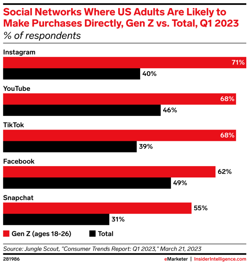 Social Networks purchases by Gen Z