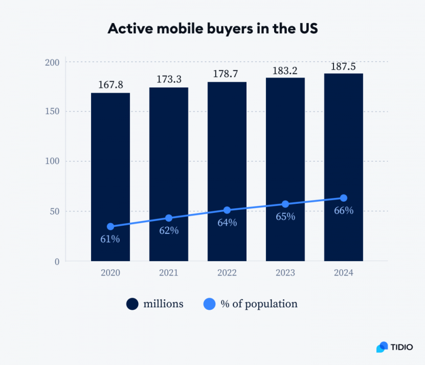 Percentage of mobile consumers in the US vs total population