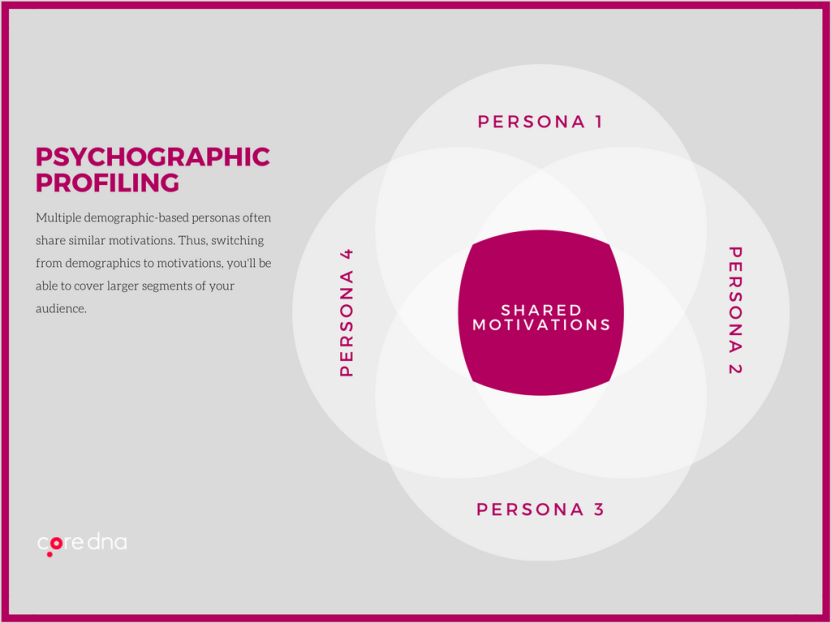 eCommerce Personalization: Psychographic Profiling