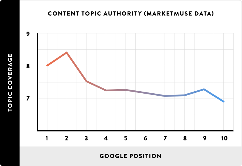 Long-form content - Content topic authority