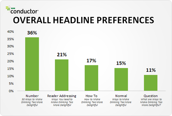 Key Ingredients of Successful Long-Form Content - odd numbers in headline