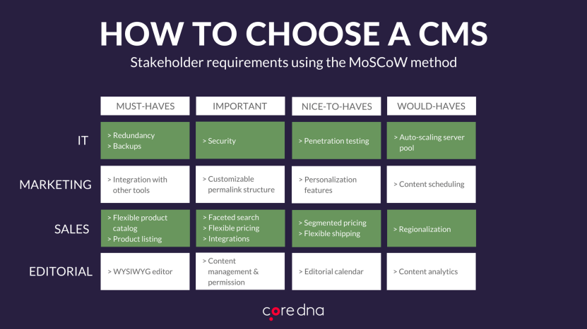How to choose a cloud CMS