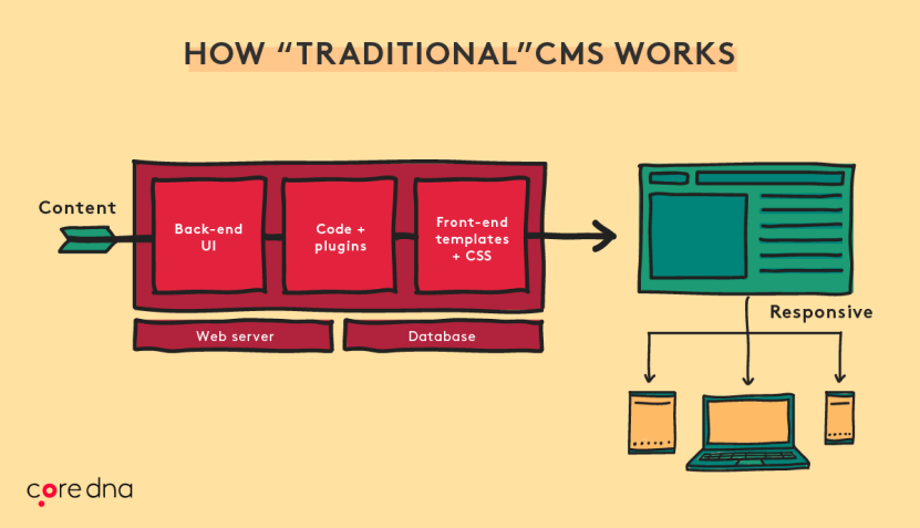 Graph to show how traditional CMS works with front-end templates 