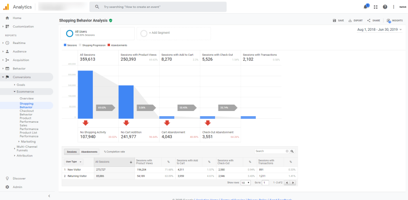 Ecommerce Analytics Tracking Guide: Shopping behavior report