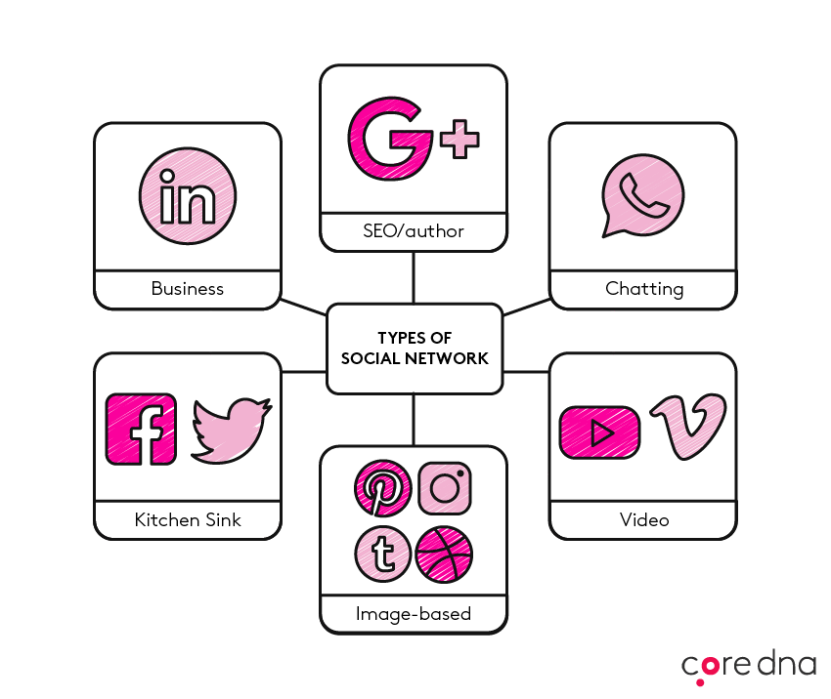 Different types of social media network