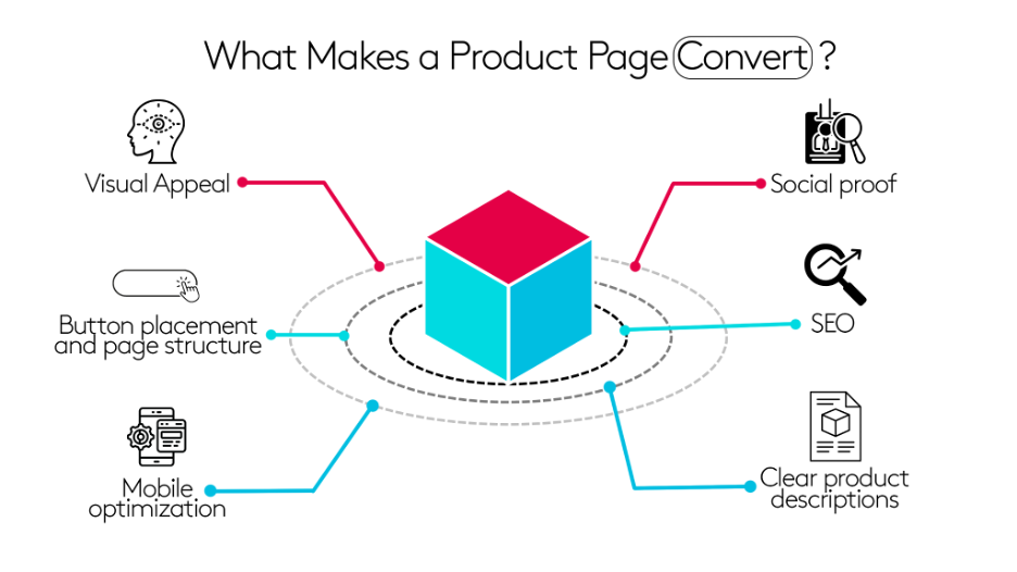 Product page convert