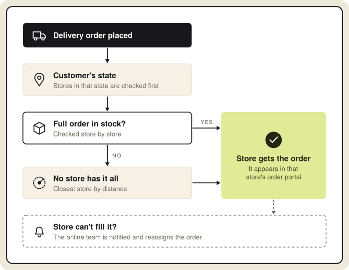 Flowchart of how a Direct Chemist Outlet delivery order is assigned to a store by state, stock and distance