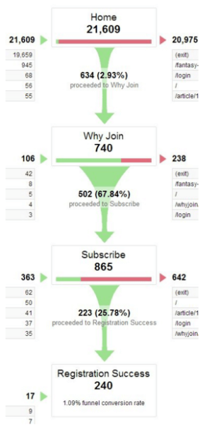 eCommerce funnel visualization