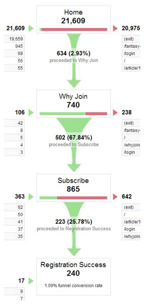 eCommerce funnel visualization