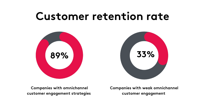 Customer retention rate with omnichannel strategies vs not
