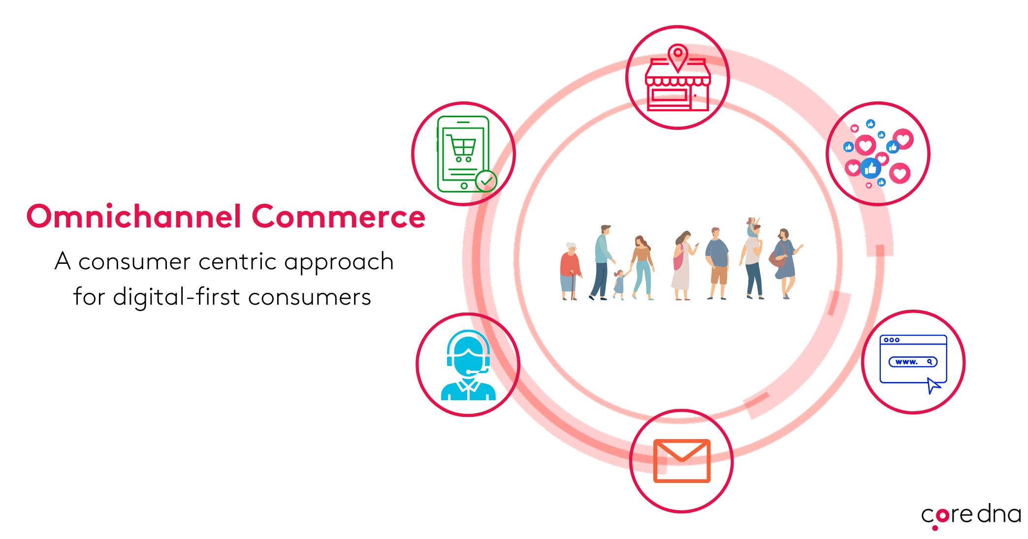 Omnichannel experience showing different communication channels from mobile to social