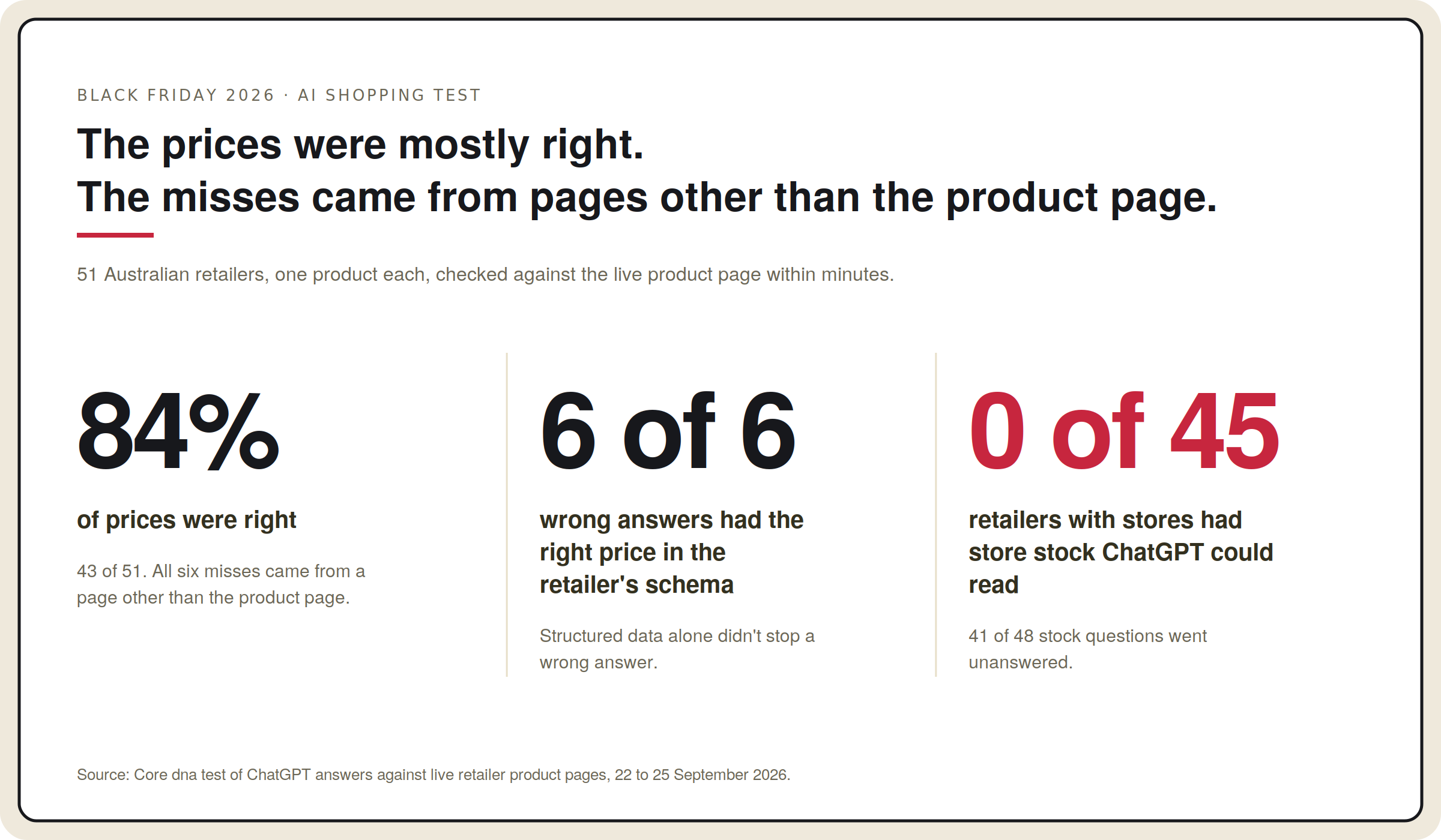 Core dna AI shopping test of 51 Australian retailers: 84% of prices were right, and all six misses came from a page other than the product page.