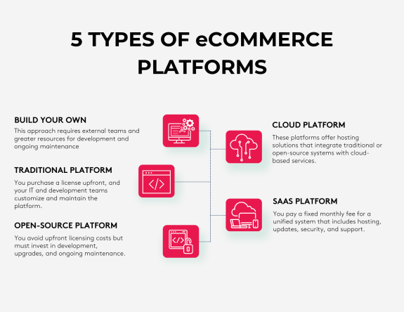 Image. What are the different types of eCommerce platforms?