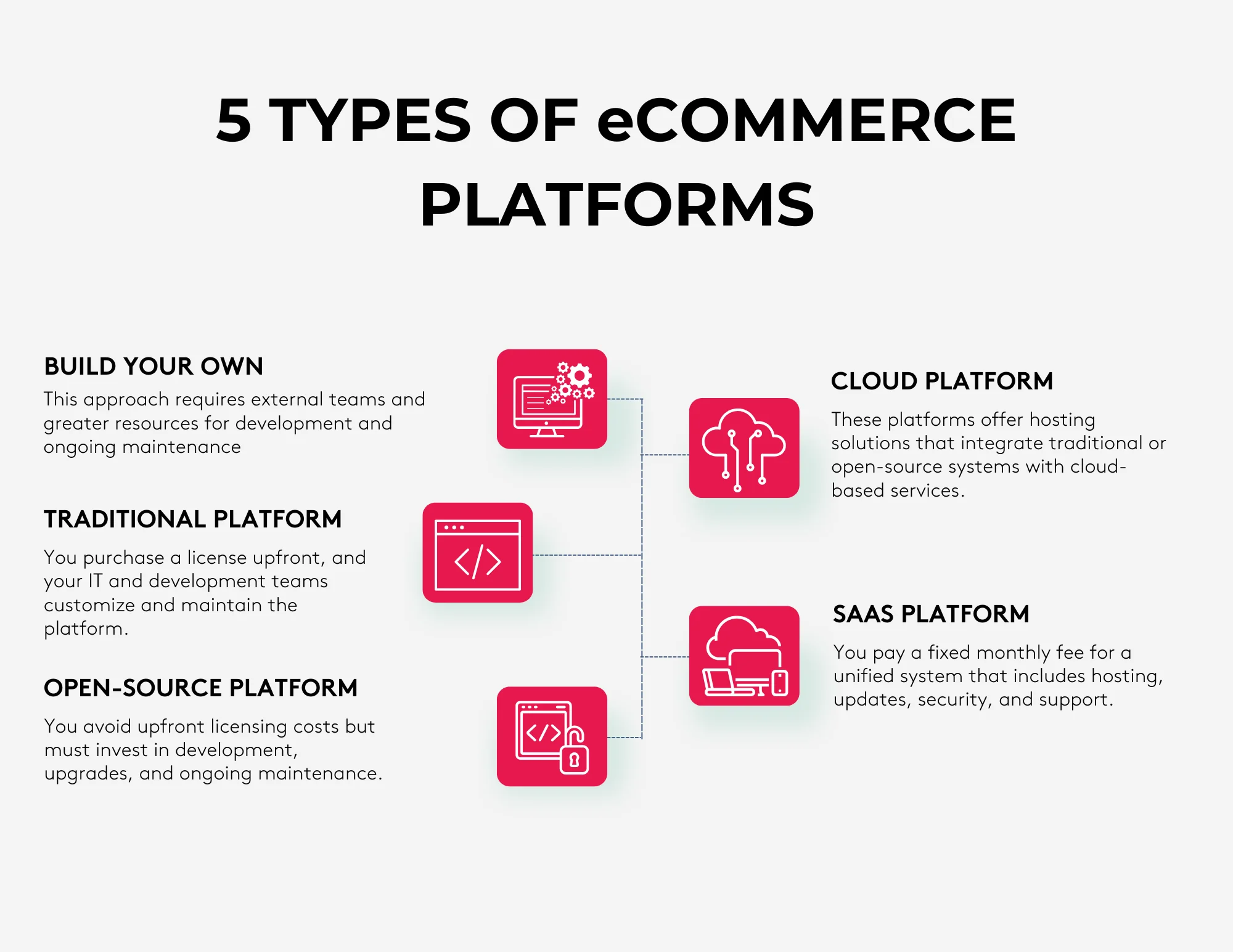 Infographic showing five types of eCommerce platforms with descriptions and icons.