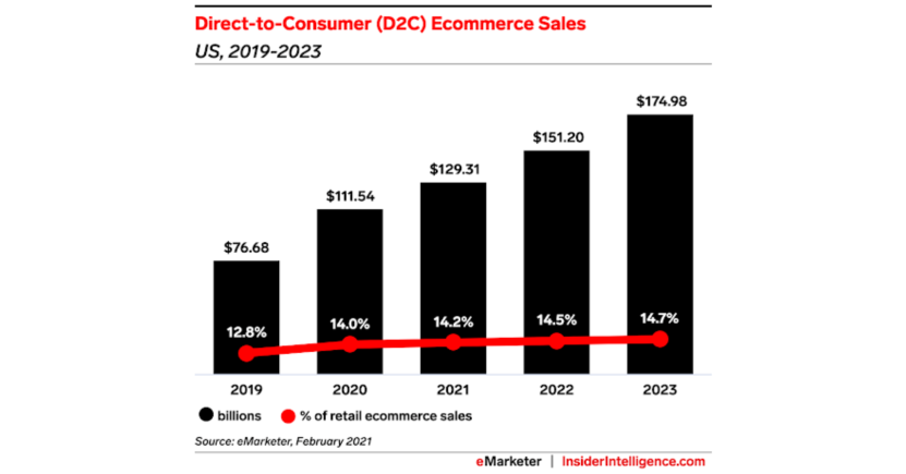 Direct to consumer (D2C) ecommerce sales 2019 to 2023