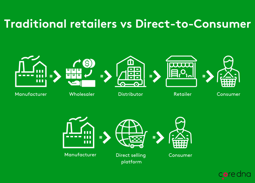 Traditional retailers vs Direct-to-consumer graphic showing the different steps