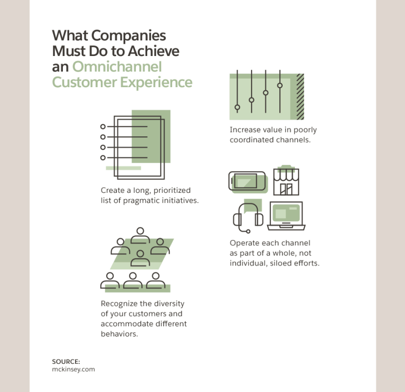 Omnichannel customer experience mckinsey diagram