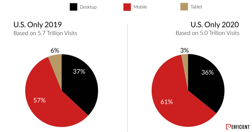 US MOBILE USAGE VS GLOBAL USE PERCENTAGES WITH DESKTOP AND TABLET