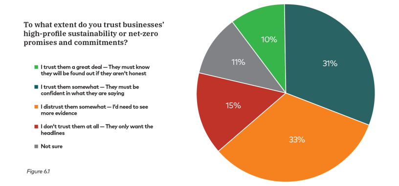 consumers don't trust businesses claiming sustainability 