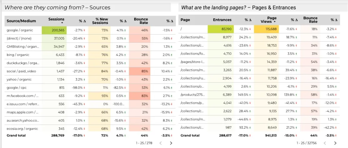 Chart showing website traffic sources and landing pages analysis with sessions and bounce rates.