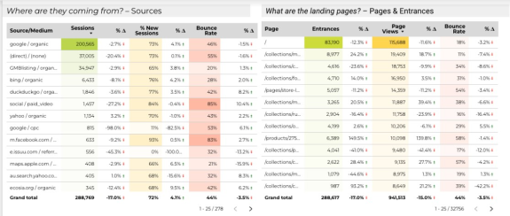 Chart showing website traffic sources and landing pages analysis with sessions and bounce rates.