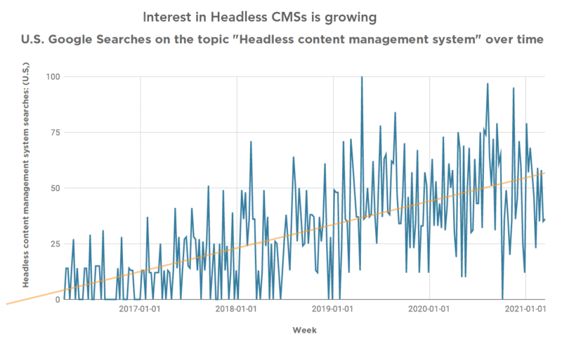 Interest in headless cms interest growing chart from 2017 to 2021