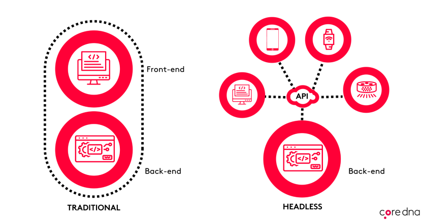 Shows the difference between Traditional cms and headless cms highlighting the API approach to back-end and front-end with multichannel