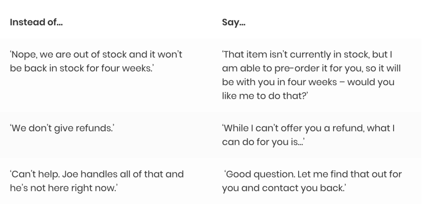 examples of negative vs positive language in customer service. Instead of this say this