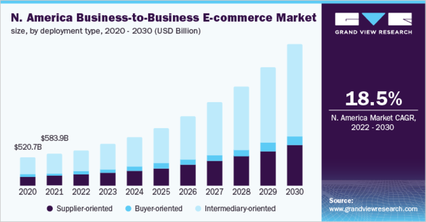 North American B2B eCommerce growth char year on year from 2020 to 2030