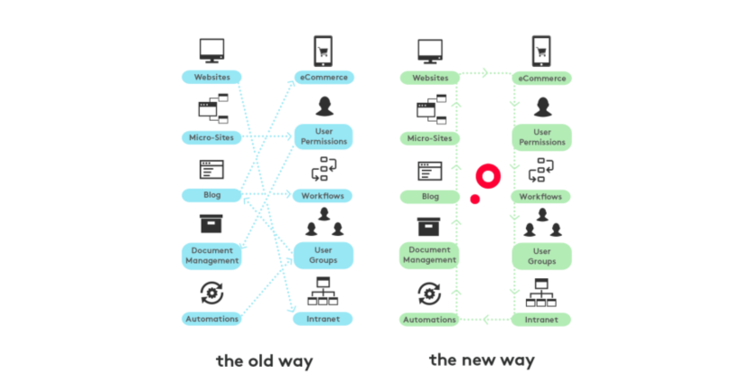 Composable architecture for ecommerce with cms capabilities