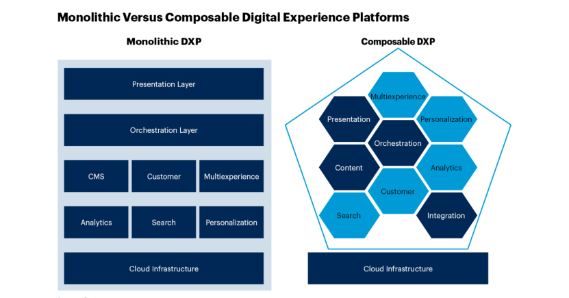 Gartner Monolithic vs Composable digital experience platform showing all the different layers