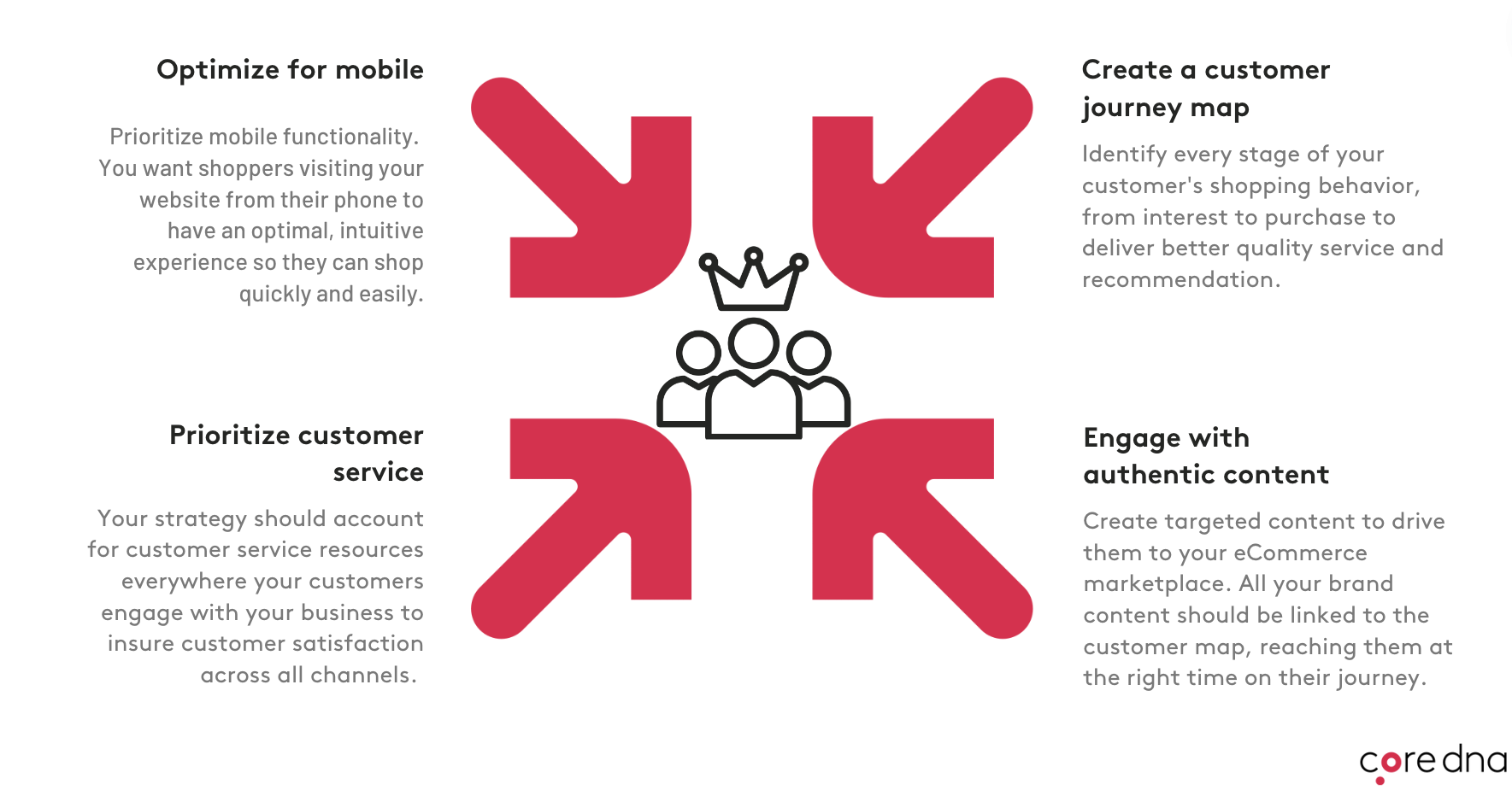 Omnichannel strategy with 4 component customer journey, content, mobile and customer service