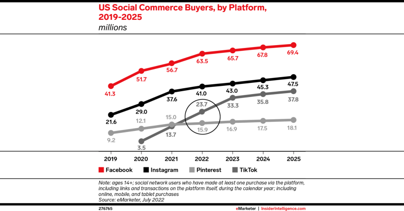 US Social commerce buyers forecast with graph comparing 4 platforms facebook instagram pinterest tiktok