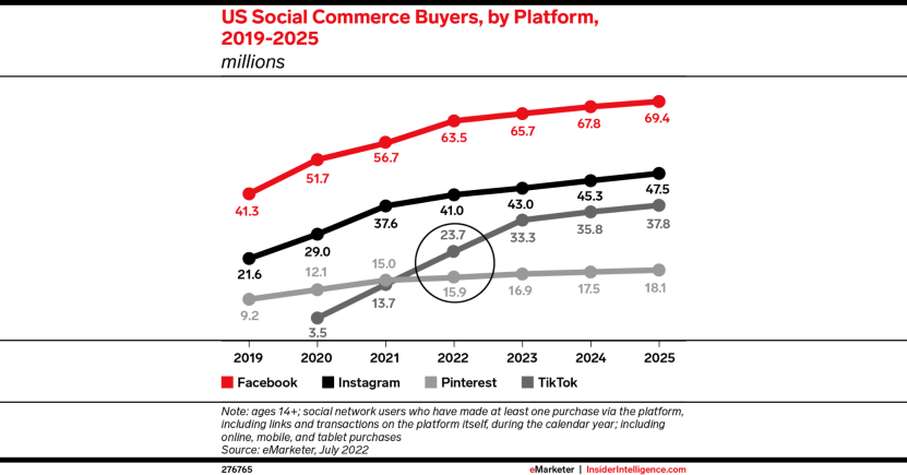 Image. The rise of social commerce