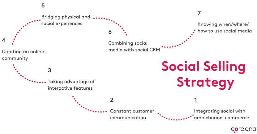 Image. How to create a winning social selling strategy