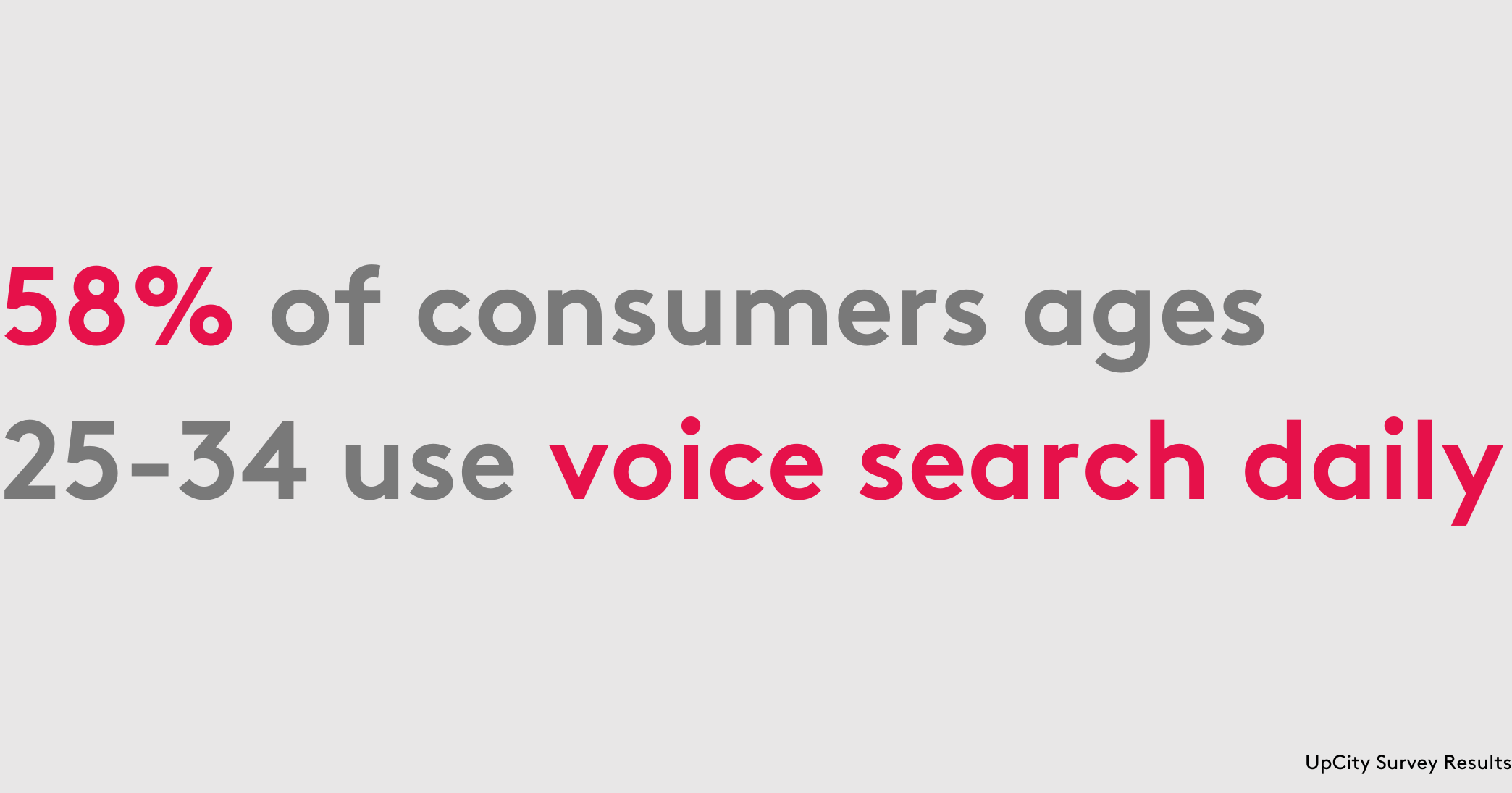 Voice search daily use by consumers survey by upcity