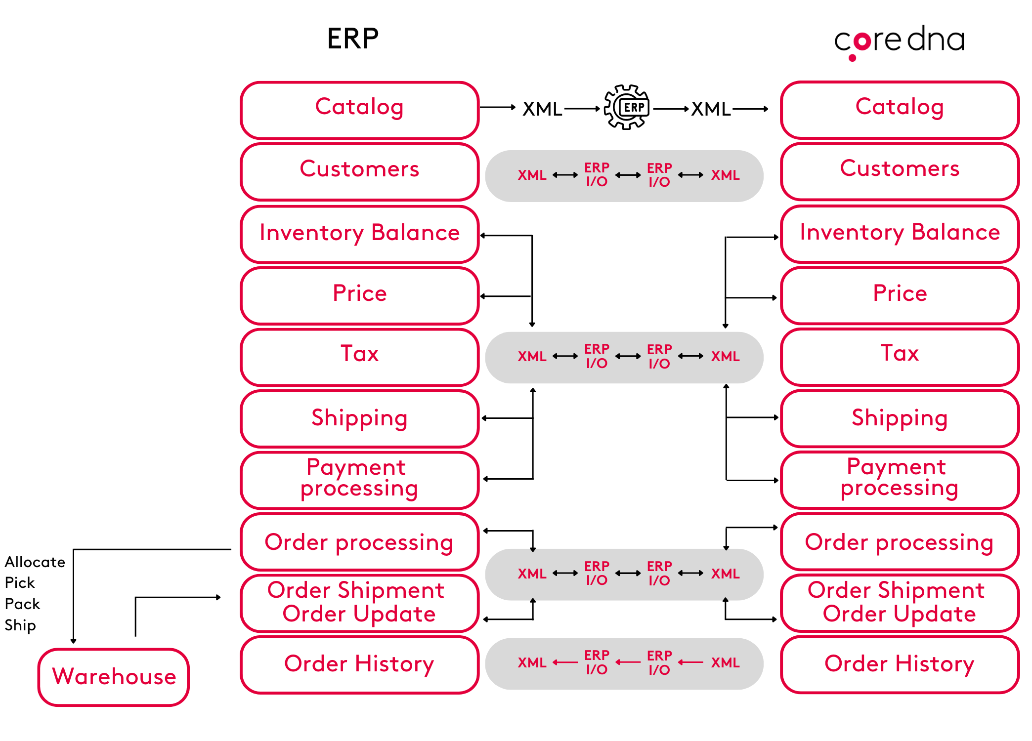 ecommerce platform and erp integration workflow general example
