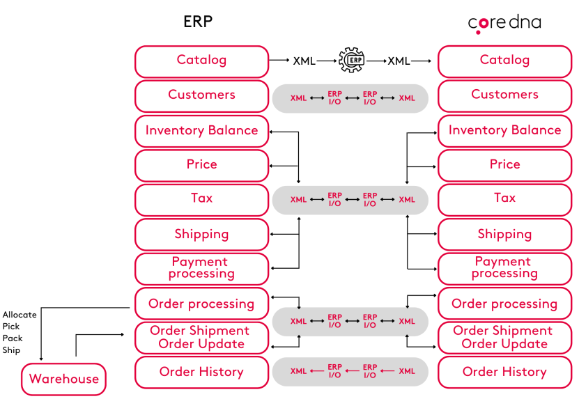 Image. Core dna eCommerce solution and ERP