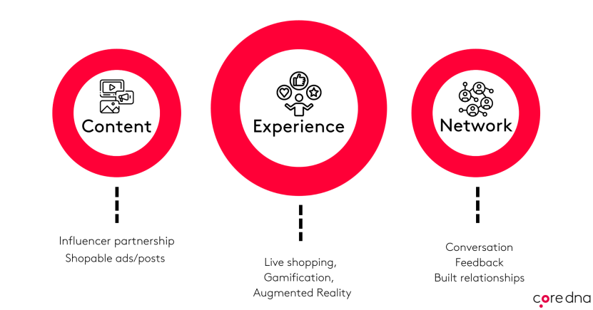 Image. The state of social commerce