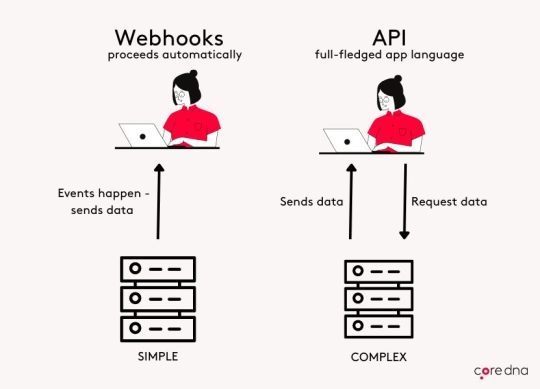Schema showing how data is sent from API and Webhoos