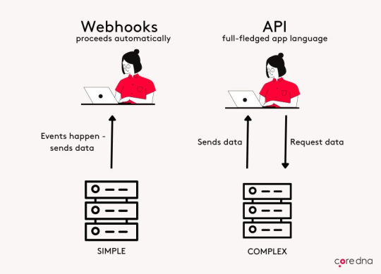 Webhooks vs API