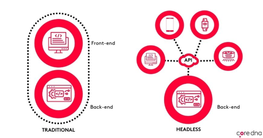 Traditional vs Headless CMS
