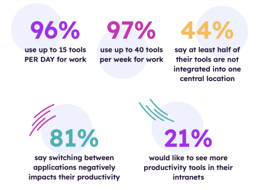Digital workplace data about employees using technologies at work source akumina
