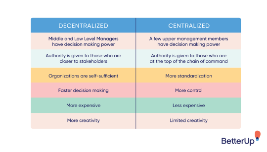 Explanatiomn of centralized vs decentralized franchise management