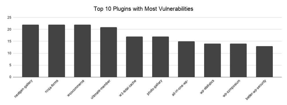 top 10 vulnerabilities in wordpress plugins woocommerce wp statistics