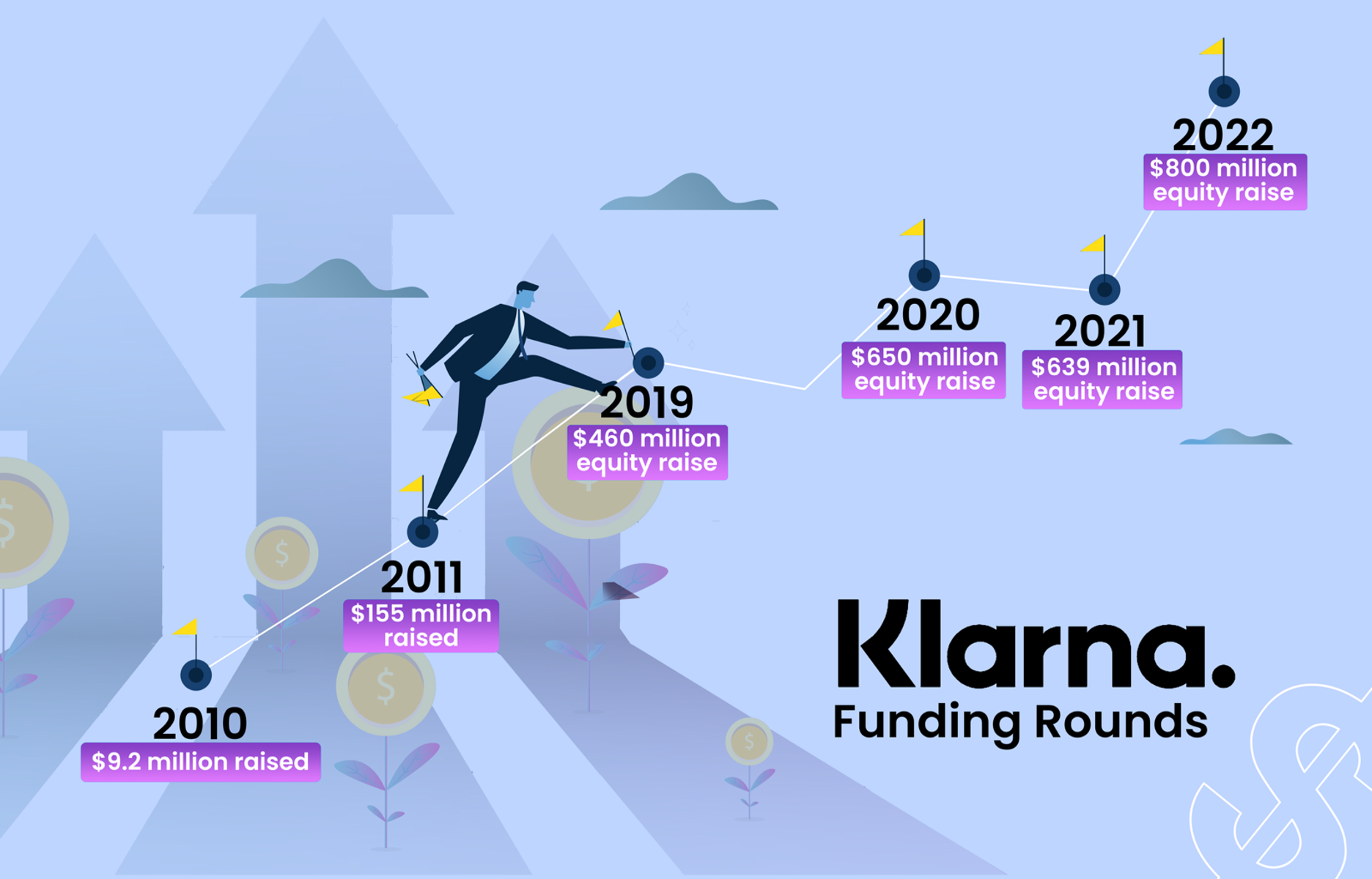 Klarna funding rounds in us dollars since 2010