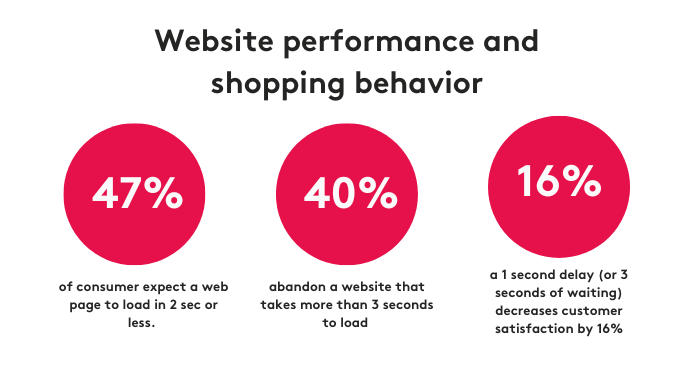 Website speed and shopping user behavior in numbers 