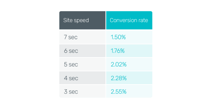 Link between site speed and conversion rate for ecommerce websites